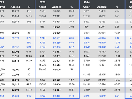 All Universities – Classes of 2023-2026 Acceptance rate