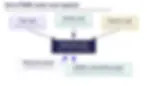 Diagram showing task, activity, expense, and narrative fields combining into a UTBMS-coded time entry and LEDES output.