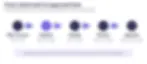 Five-step workflow showing billable work moving through capture, assignment, review, and approval.