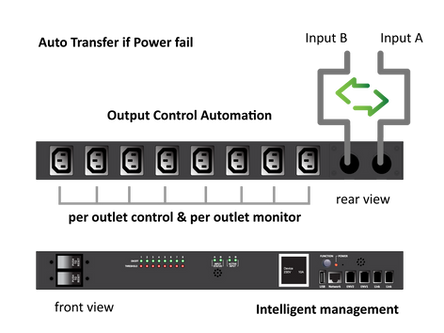 Power redundant plus individual outlet management