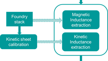 How to get accurate inductance extraction for superconductor ICs