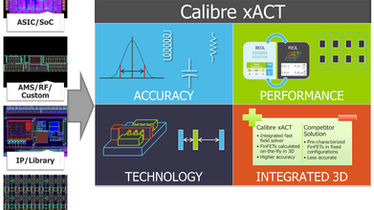 【白皮書】Calibre® xACT 寄生元件萃取:FinFET 時代的簽核精確度,效能達前代工具 10 倍