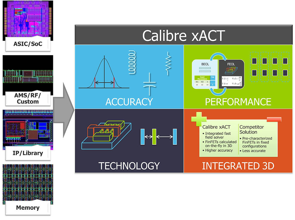 【白皮書】Calibre® xACT 寄生元件萃取：FinFET 時代的簽核精確度，效能達前代工具 10 倍