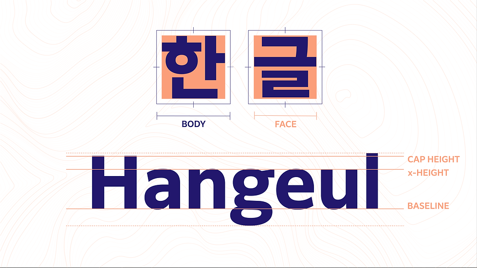 Diagram comparing Hangul character proportions with Latin "Hangeul," showing body, face, cap height, x-height, and baseline.