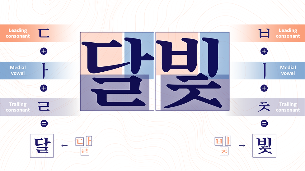 Diagram showing how Hangul combines a leading consonant, medial vowel, and optional trailing consonant into one syllable.
