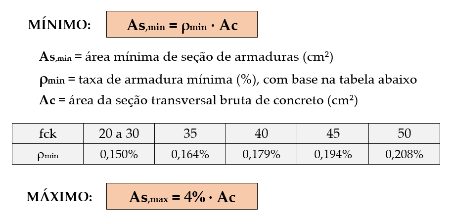 Limites mínimo e máximo das armaduras de vigas