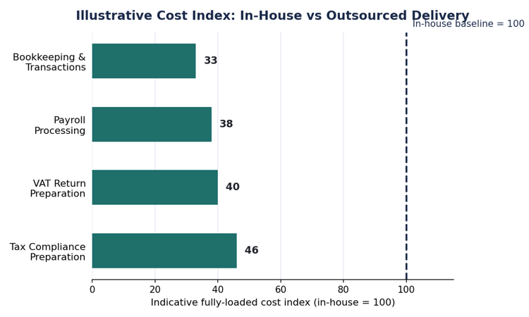 Illustrative cost index comparing in-house and outsourced accounting functions.