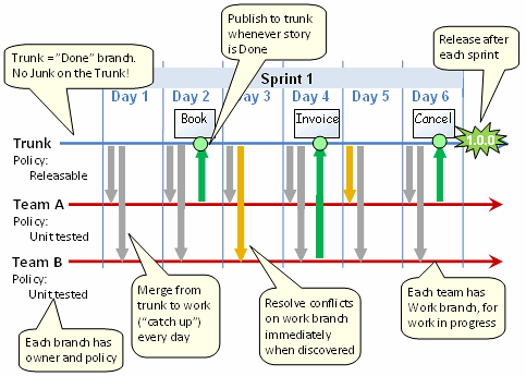 Kodo versijų ir saugyklos valdymas judriuose (agile) projektuose