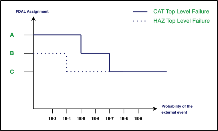 FDAL Assignment against Probability of External Event