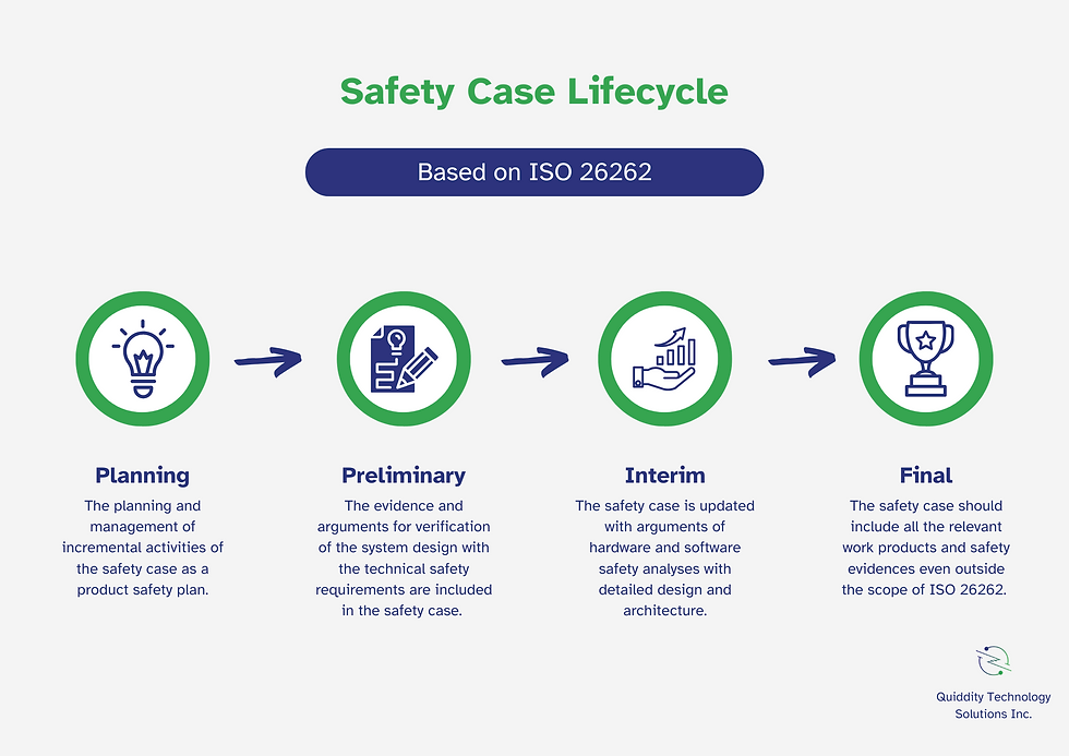 A typical Safety Case Lifecycle
