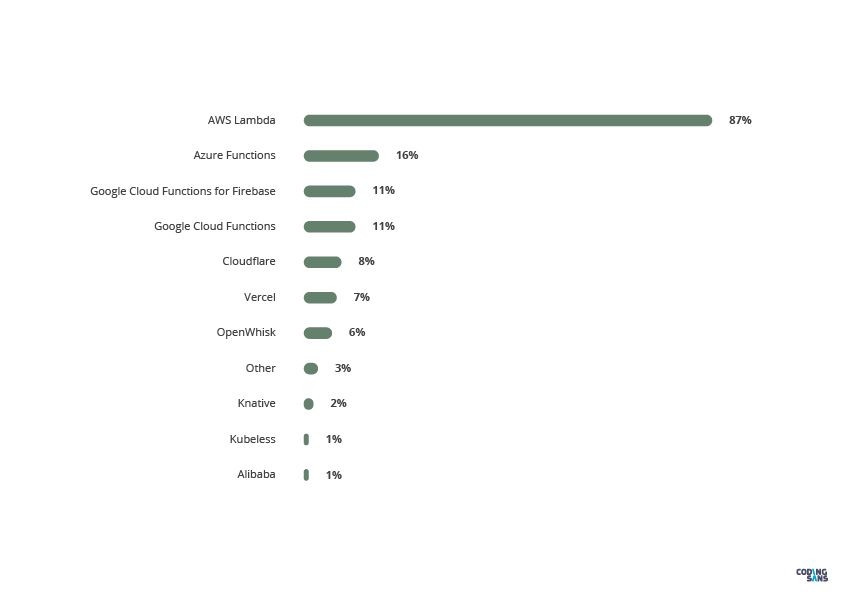 Serverless Computing Market