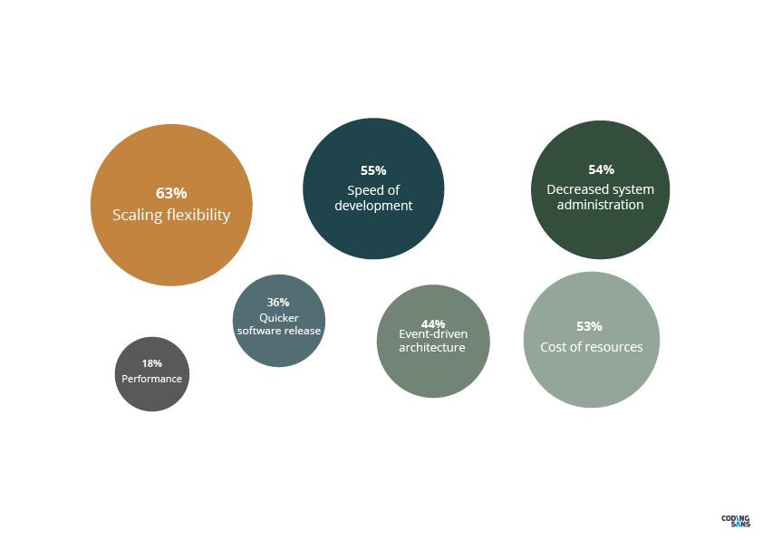 Graphic from Codingsans Report
