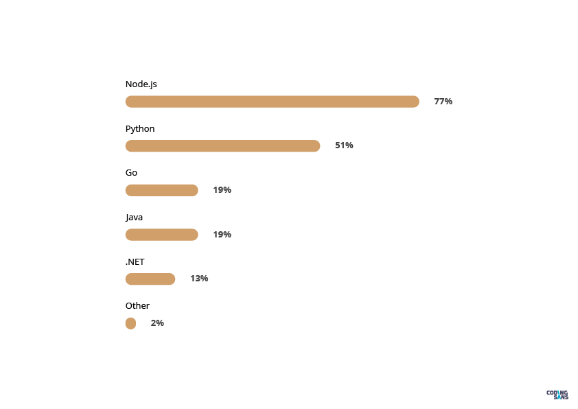 Serverless Programming Language Preference