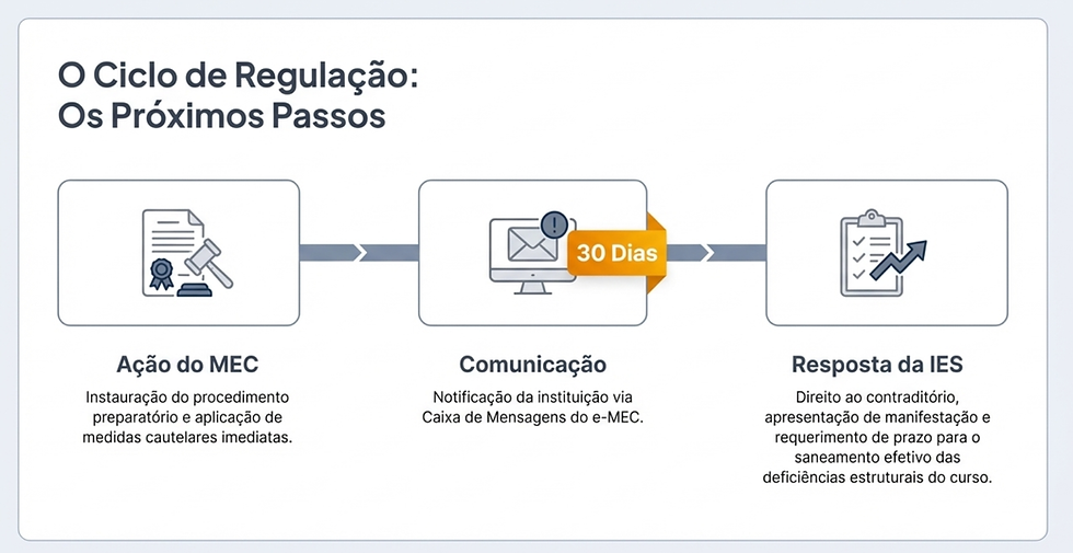 A imagem apresenta o **ciclo regulatório que se inicia após a publicação das portarias de supervisão** relacionadas aos resultados do **Enamed 2025**. O fluxo mostra três etapas principais. Primeiro ocorre a **ação do MEC**, com a instauração do procedimento preparatório de supervisão e a eventual aplicação de medidas cautelares. Em seguida vem a **comunicação oficial à instituição**, realizada por meio da **Caixa de Mensagens do sistema e-MEC**, momento em que se inicia a contagem de prazo. Por fim, a **instituição de ensino superior (IES)** tem **30 dias para apresentar manifestação ou defesa**, podendo exercer o contraditório e solicitar prazo para adoção de medidas de saneamento. A representação integra a análise desenvolvida pela **PreparaEdu** sobre o processo de supervisão regulatória desencadeado pelos resultados do Enamed nos cursos de Medicina.
