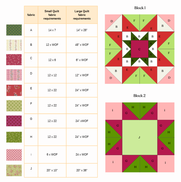 Quilt fabric chart with swatches and requirements table beside two labeled block diagrams in pink, green, red, and cream.