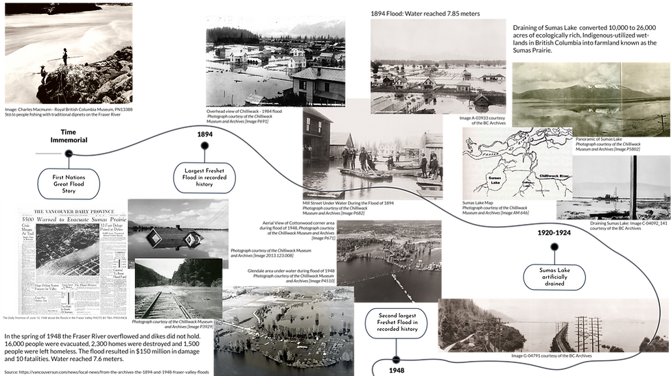 Flooding Timeline 1