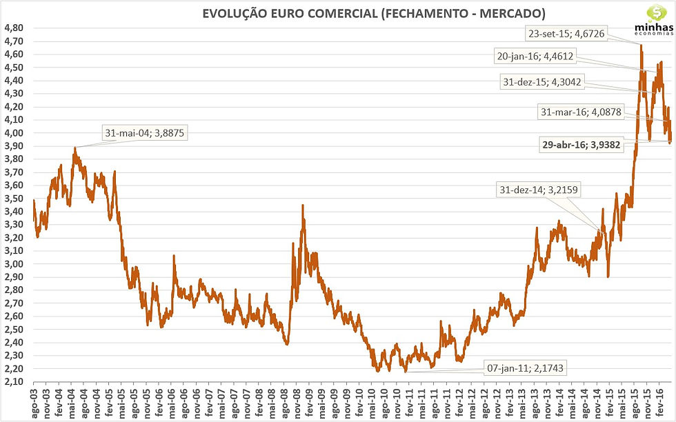 Gráfico do Euro em 2016