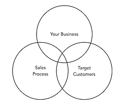 Circle 3 | Sales Process