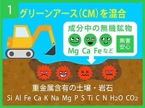 1グリーンアース (CM)を混合/成分中の無機鉱物(Mg,Ca,Fe)等と重金属含有土の土壌・岩石(Si,Al,Fe,Ca,K,Na,Mg,P,S,Ti,C,N,H2O,CO2