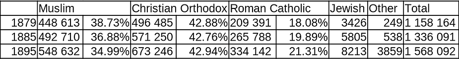 A demographic table showing the populations of Muslims, Christian Orthodox, Roman Catholics, Jews and Others in Bosnia and Herzegovina from 1879, 1885 and 1895
