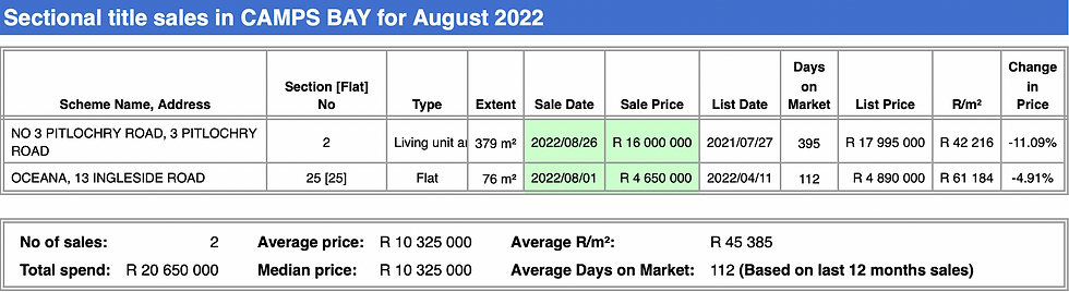Camps Bay sectional title property sales for July 2022