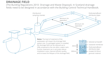 Failure of Septic Drainage Fields