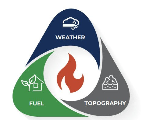 Graphic showing Weather, Topography, and Fuel