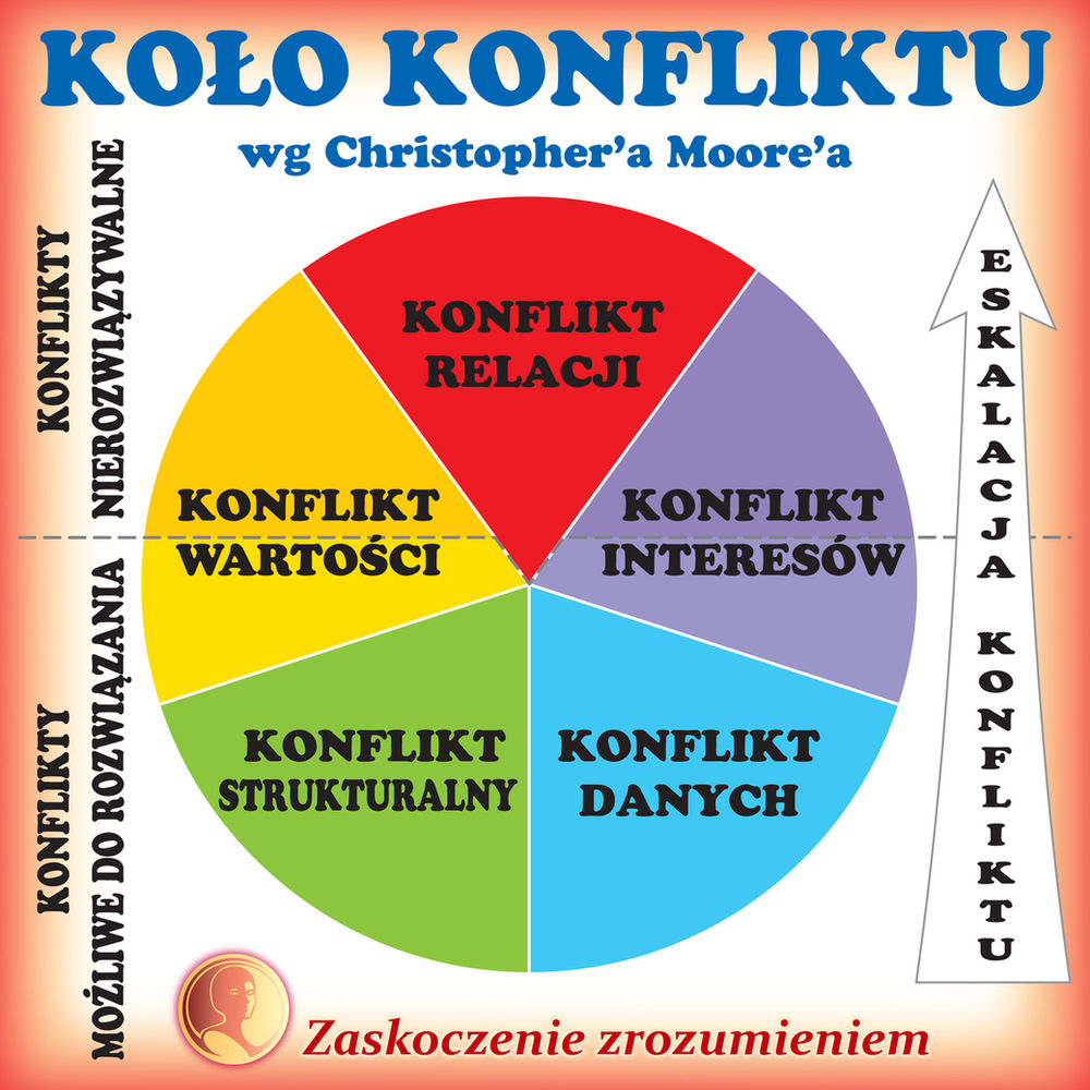 Metoda Rozwiązywania Konfliktów Polegająca Na Rozmowach Z Udziałem Zaproszonej Jak rozwiązać konflikt? Koło konfliktu Moore'a