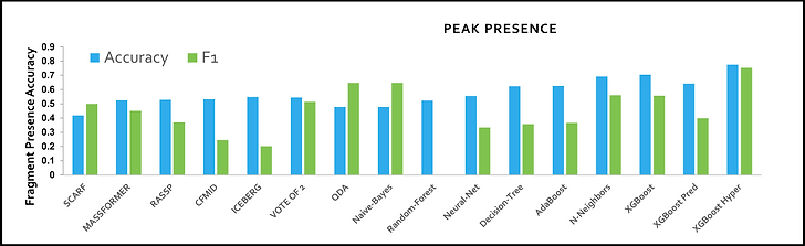 Improved predictions of MS/MS fragmentation via ensembling models