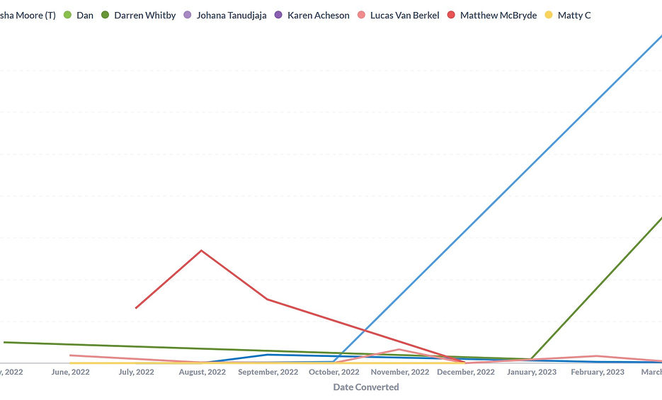 Monthly Value of Quotes Won Per Salesperson
