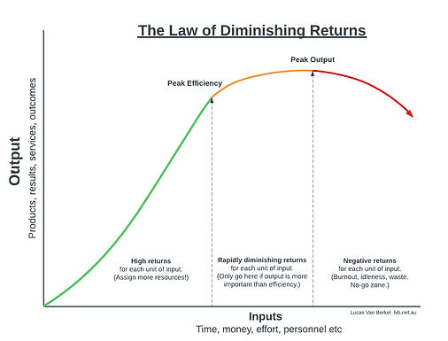 The Law of Diminishing Returns