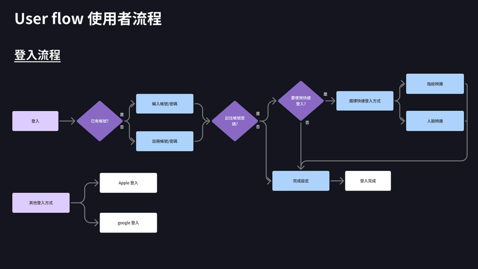 巴哈姆特動畫瘋app優化-User Flow1