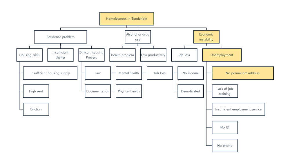 Homelessness Problem Tree How should we deal with homelessness in SF - the problem analysis