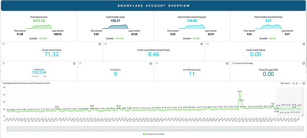 Sisense Dashboard view showing Snowflake account metrics including total query cost ($416.38), total credits used (138.21), and detailed breakdowns for compute (134.63), cloud services (3.57), and tasks (71.32). The interface also displays the number of queries (103,554), users (9), warehouses (11), and a cost trend graph showing consistent query costs over time, with a notable peak of $4.23 on 8/13/25.