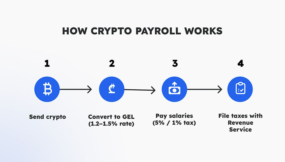 Flowchart titled "How Crypto Payroll Works" with 4 steps: Send crypto, convert to GEL (1.2–1.5%), pay salaries (5%/1% tax), file taxes.