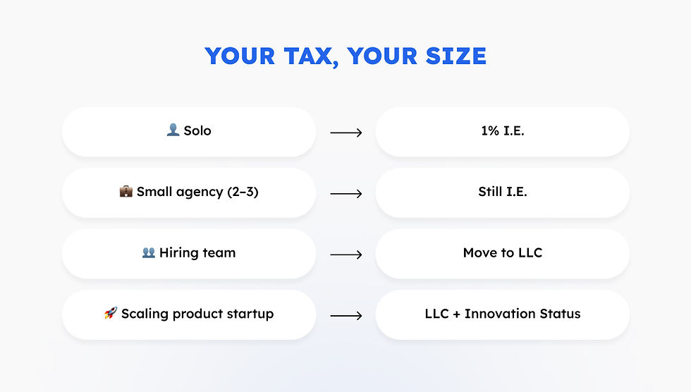 Flowchart titled "Your Tax, Your Size" connects business types (Solo, Small Agency, etc.) to tax statuses like "1% I.E." and "LLC."