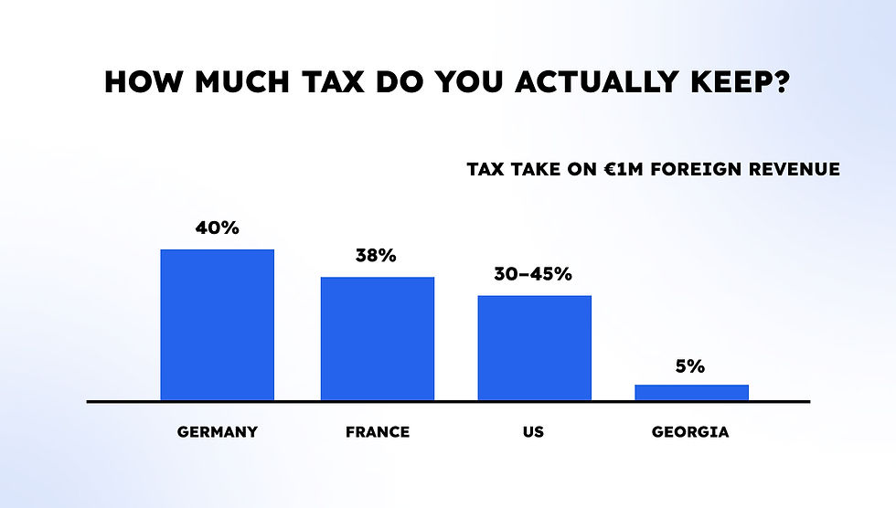 Bar graph compares tax on €1M foreign revenue: Germany 40%, France 38%, US 30-45%, Georgia 5%. Blue bars, white background.