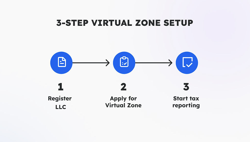 3-step virtual zone setup diagram: 1) Register LLC, 2) Apply for Virtual Zone, 3) Start tax reporting. Blue icons, arrows on white.
