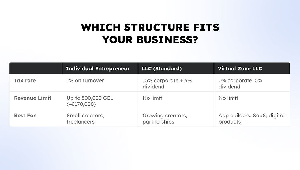 Business structure comparison table: Individual Entrepreneur, LLC, and Virtual Zone LLC with tax rates, revenue limits, and best fit.