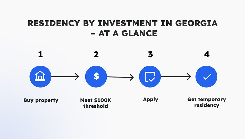 Residency by investment in Georgia infographic: 1. Buy property, 2. Meet $100K, 3. Apply, 4. Get temporary residency. Blue icons, white background.