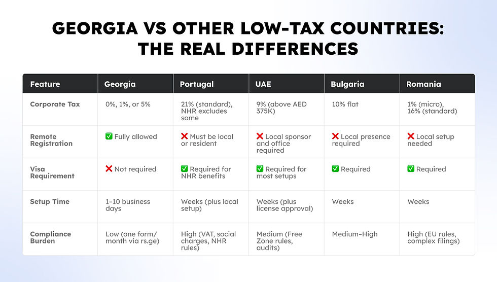 Table comparing business setup features in Georgia, Portugal, UAE, Bulgaria, and Romania. Highlights include tax rates, registration, and visa needs.