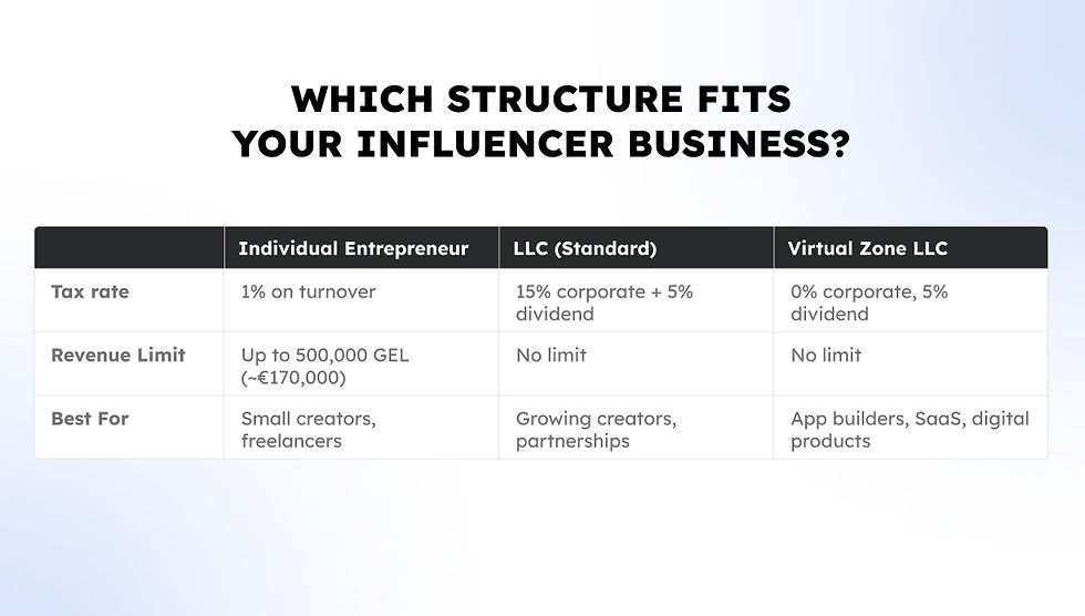 Comparison chart for influencer business structures: Individual Entrepreneur, LLC, Virtual Zone LLC, detailing tax rates, revenue limits, and ideal clients.