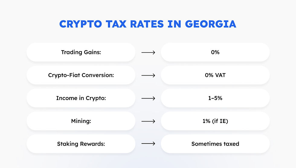 Cryptocurrency tax rates in Georgia displayed: Trading Gains 0%, Crypto-Fiat 0% VAT, Income 1-5%, Mining 1%, Staking sometimes taxed.