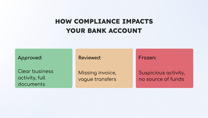 Compliance impacts shown in text boxes: Approved (green), Reviewed (orange), Frozen (red). Issues include invoices, activity, and documents.