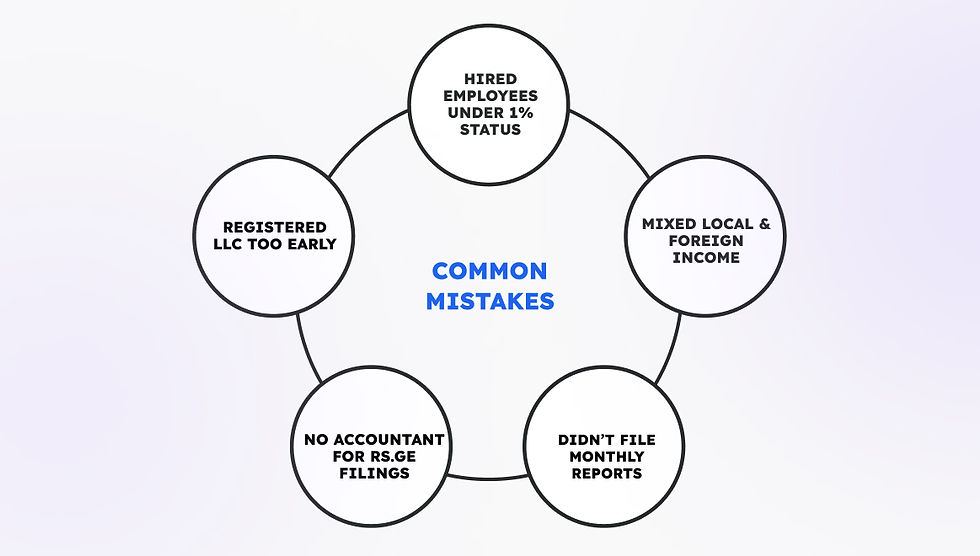 Flowchart showing "Common Mistakes" in blue, with circles: "Registered LLC Too Early," "Hired Employees Under 1% Status," and others.