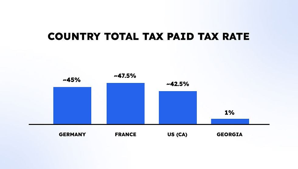 Bar chart showing tax rates: Germany 45%, France 47.5%, US (CA) 42.5%, Georgia 1%. Blue bars on white background with bold title.