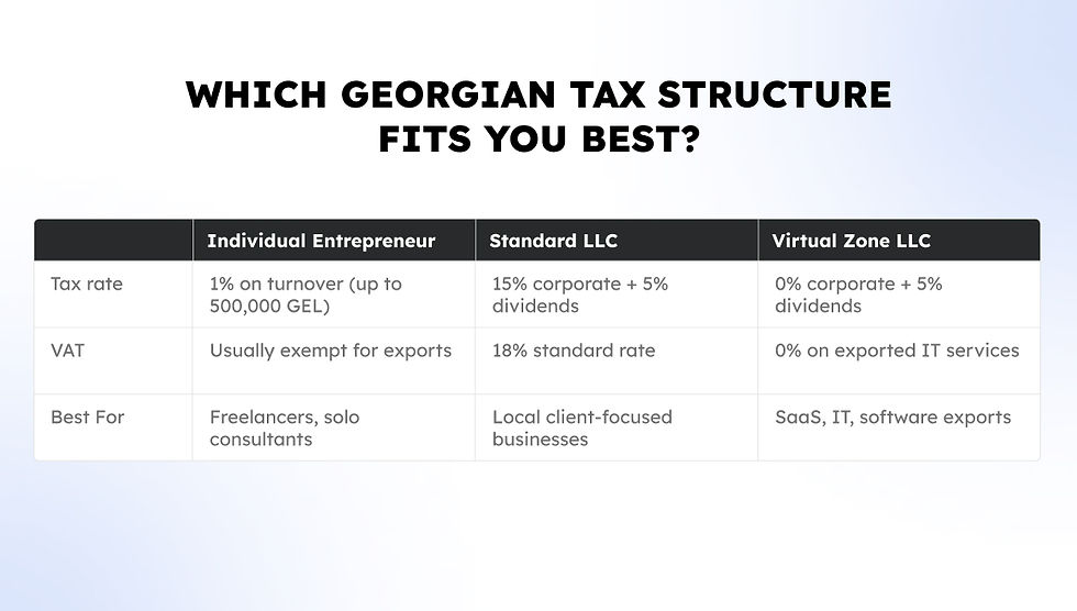 Chart comparing Georgian tax structures for Individual Entrepreneurs, Standard LLCs, Virtual Zone LLCs. Includes tax rates, VAT, and best use.