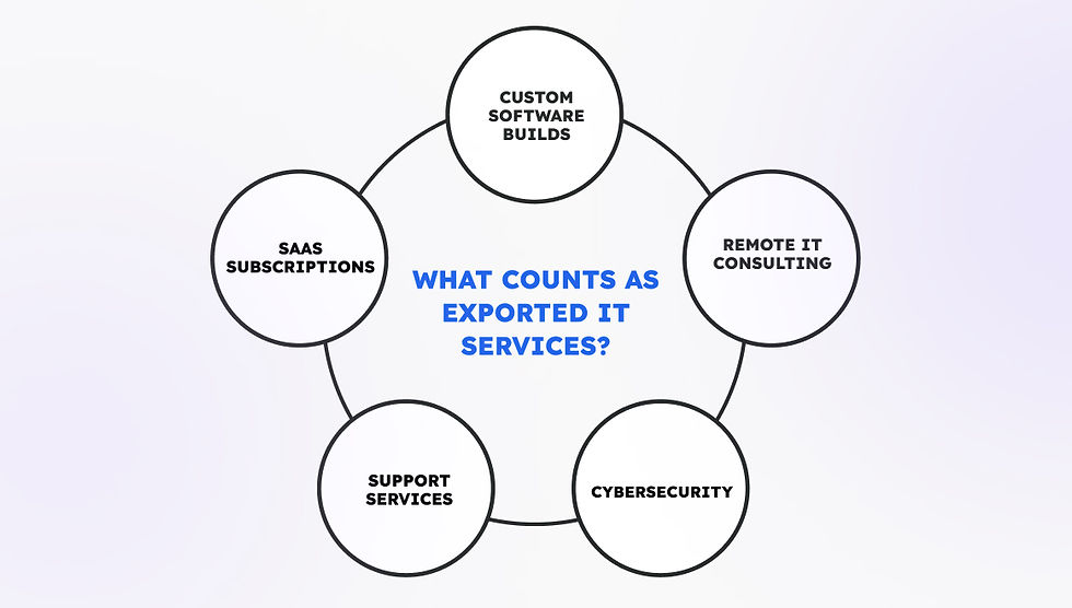 Diagram showing "What counts as exported IT services?" in blue, with five circles: SaaS, Custom Software, Remote IT, Cybersecurity, and Support.