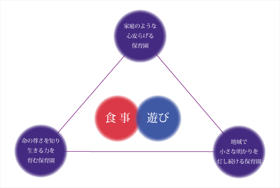 保育の柱と目標