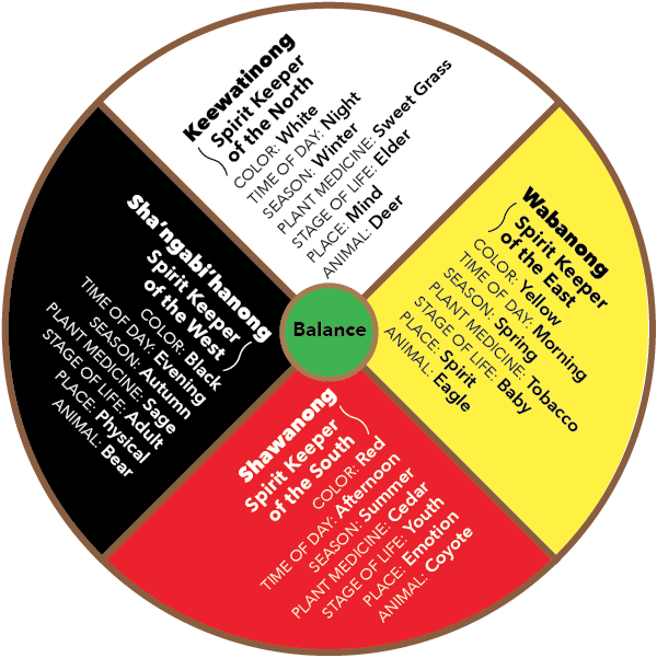 medicine wheel
